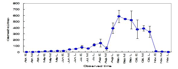 Fig. 4-9. Seasonal occurrence of tobacco cutworm, Spodoptera litura Fabricius monitored using sex pheromone funnel trap in Milyang from 2010 to 2012