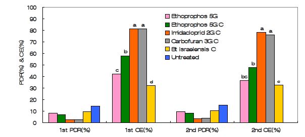 Fig. 4-11. Comparison of foxtail millet plant damage rate by Asian corn borer and their control efficacies of capsule type of insecticides