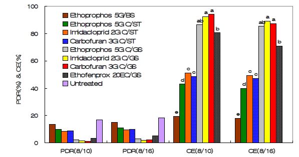 Fig. 4-12. Comparison of foxtail millet plant damage rate by Asian corn borer and control efficacies of different types of insecticides