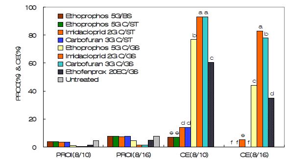 Fig. 4-13. Comparison of foxtail millet plant damage rate occurred by tobacco cutworm and control efficacies of different types of insecticides