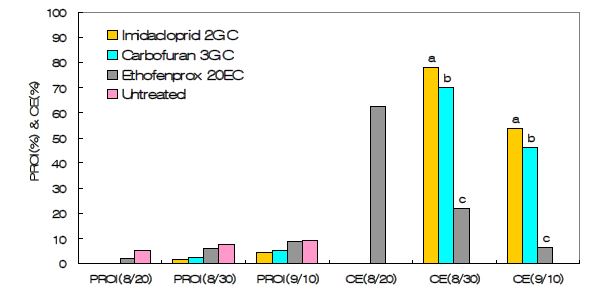 Fig. 4-15. Comparison of foxtail millet plant rate of stink bugs occurrence and control efficacies between soil incorporation and leaf spray of 1 time application of insecticides at vegetative stage of foxtail millet