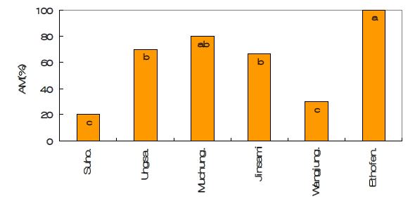 Fig. 4-16. Mortality of bean bug, Riptortus pedestris Thunberg, by environment-friendly agricultural materials