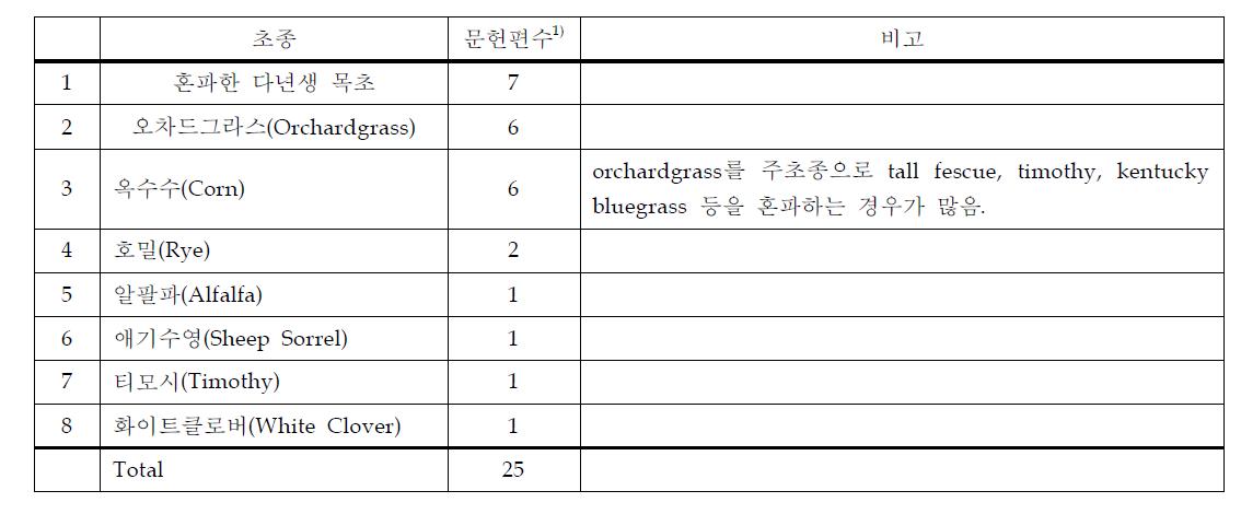 초종별 문헌 수(평창)