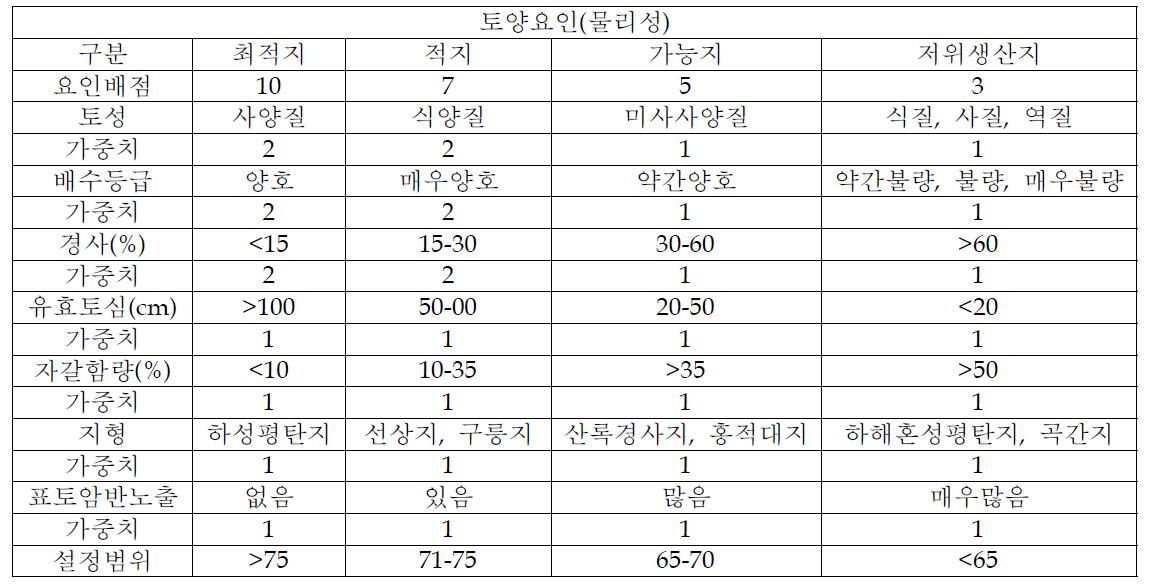 초지적성등급 판정 기준(물리성)