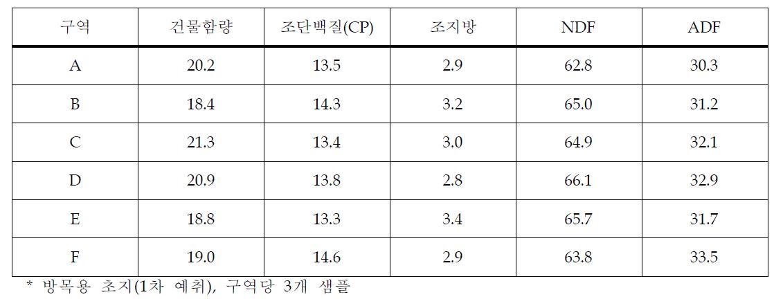 대관령 한우시험장 방목용 초지의 사료성분(% of DM)