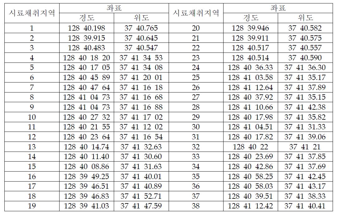 평창군 추가시료 채취지역 위치