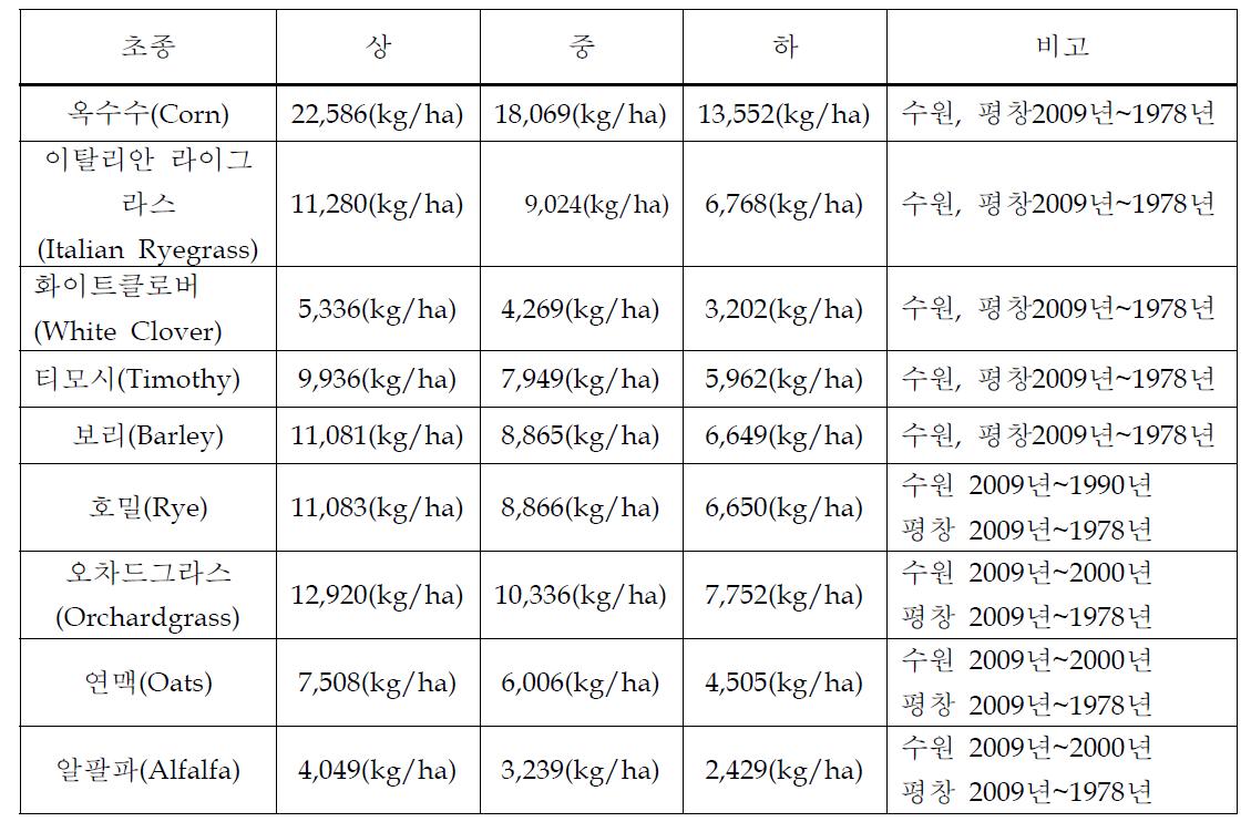 조사료별 건물수량 기준 설정