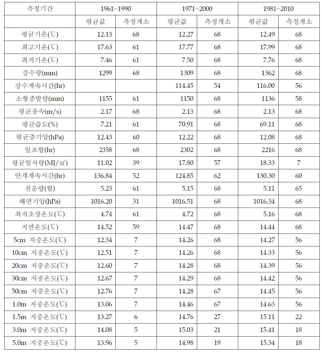 30년 평균 기후 변화값