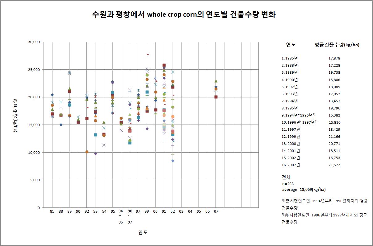 수원과 평창에서 옥수수의 연도별 건물수량 변화