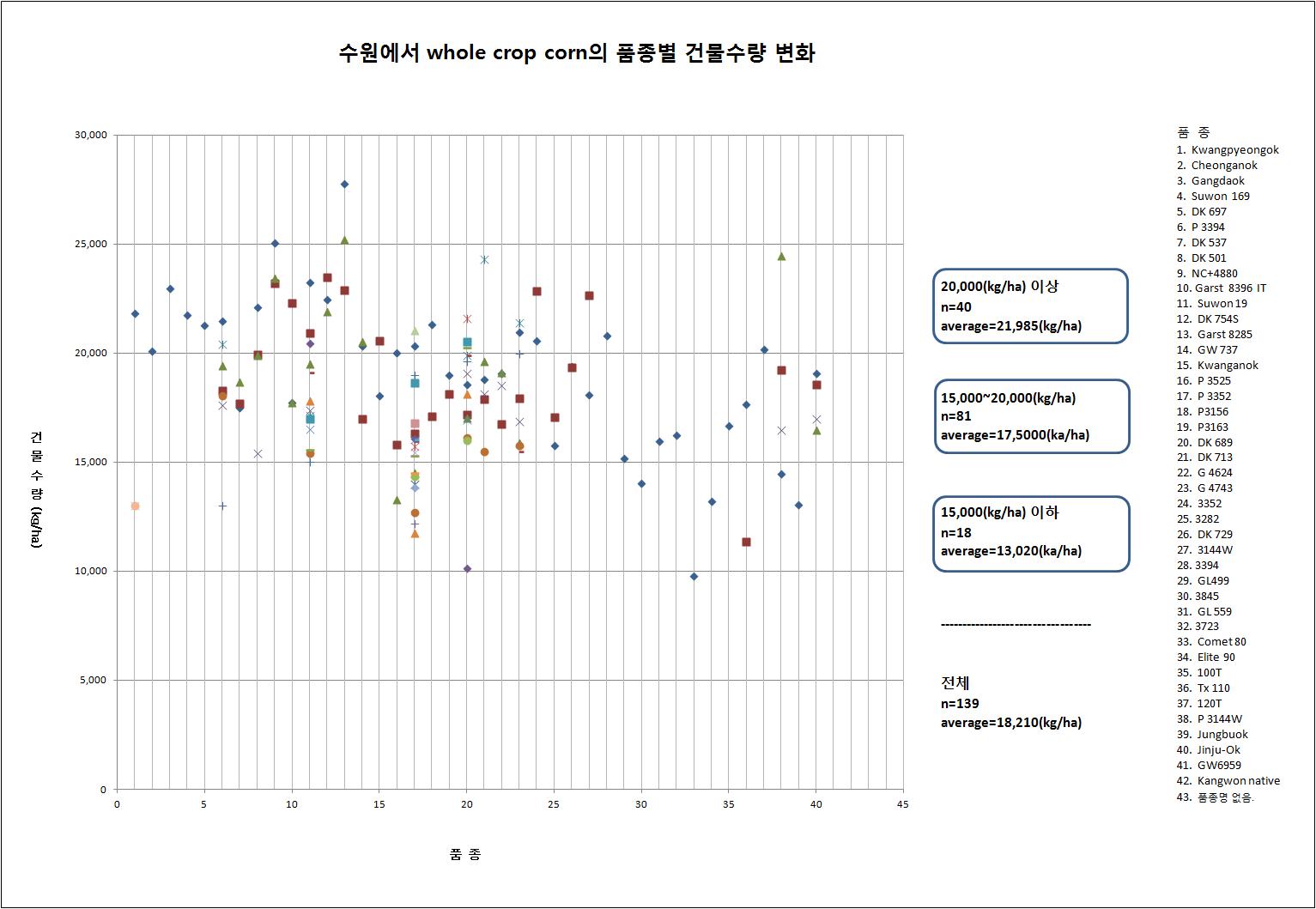 수원에서 옥수수의 품종별 건물수량 변화