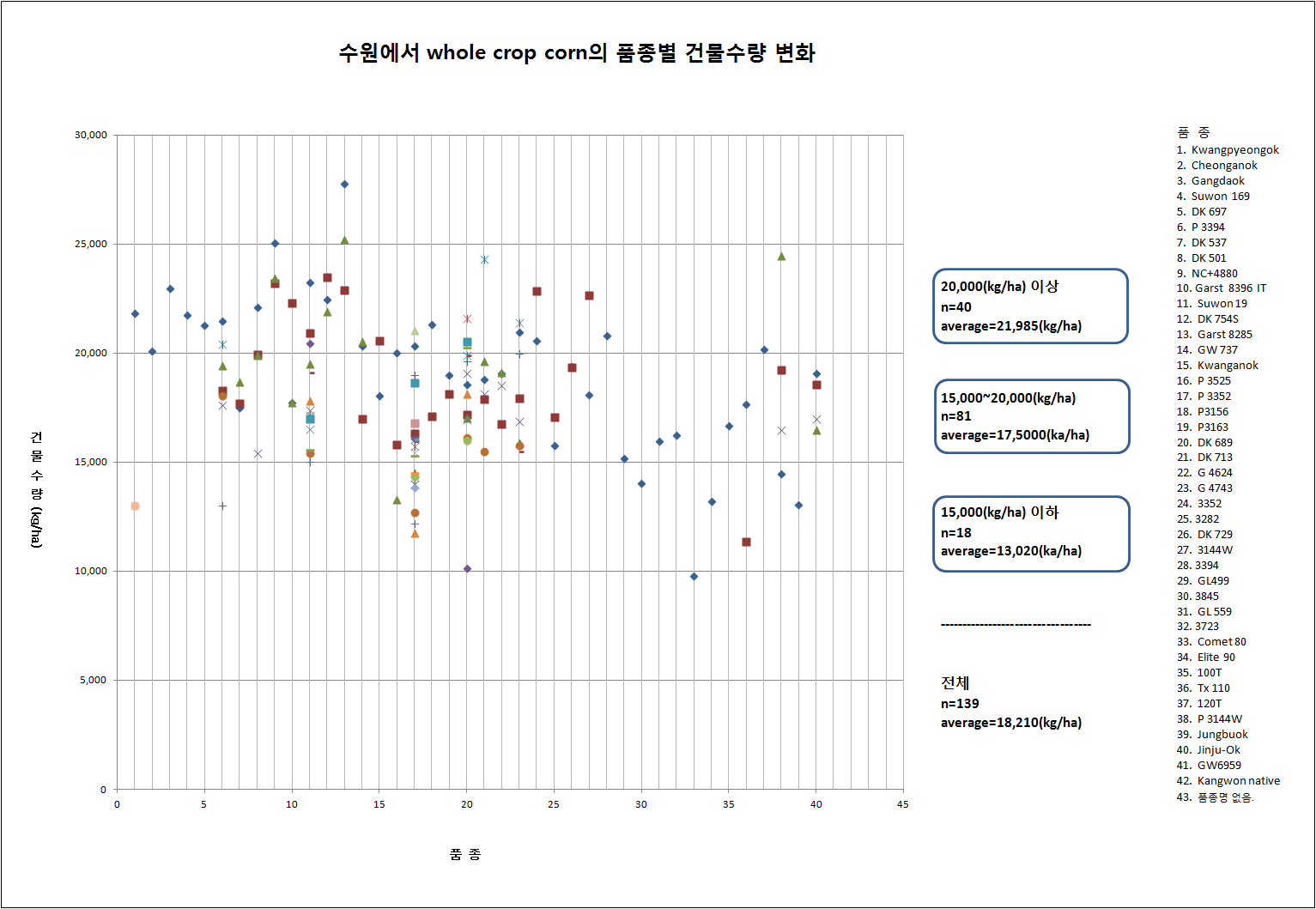 평창에서 옥수수의 연도별 건물수량 변화