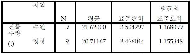 집단통계량