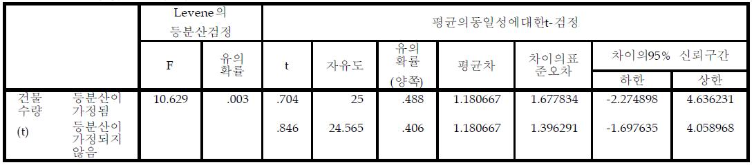 독립표본검정