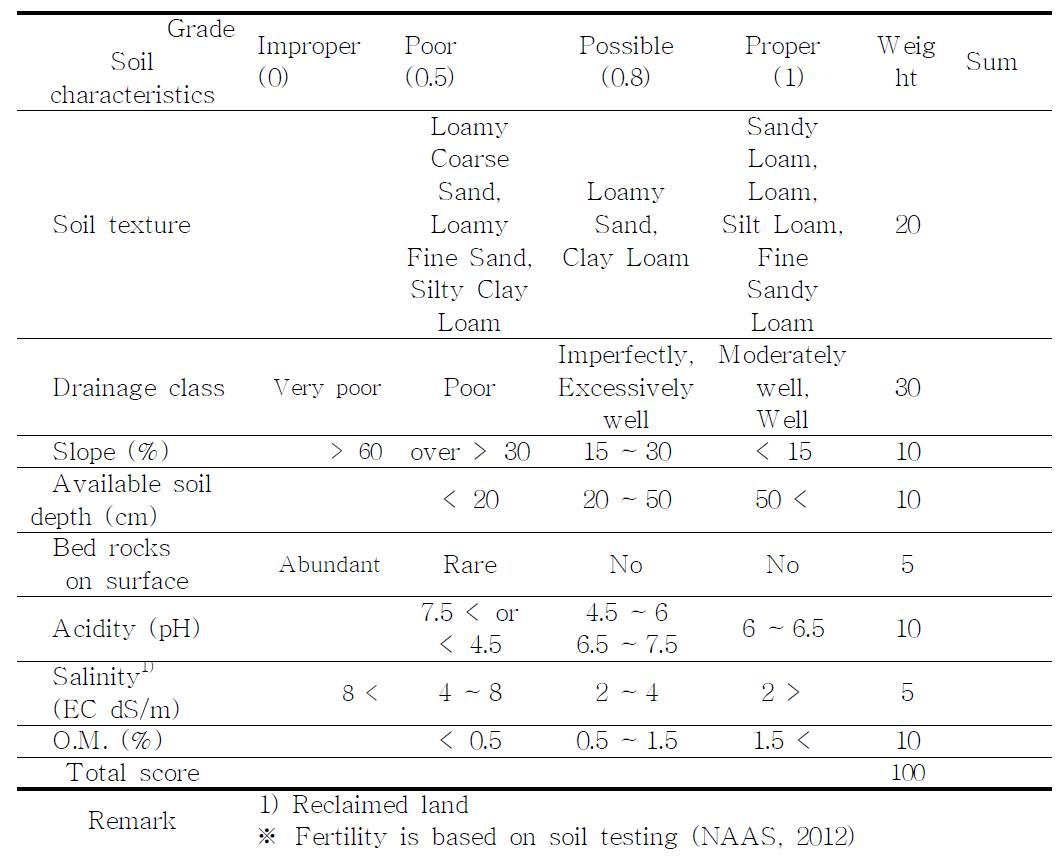 Criteria of soil characteristics for Italian ryegrass cultivation