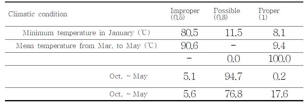 Distribution rate of climatic condition classes for Italian ryegrass cultivation in Gangwon