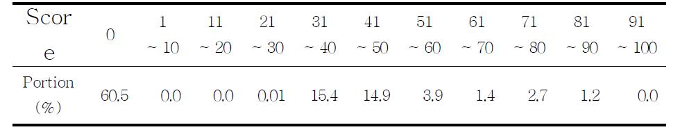 Distribution rate of suitability score of Italian ryegrass