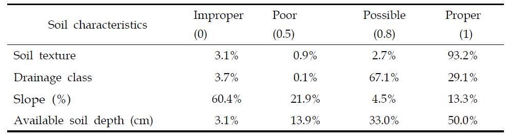 Distribution rate of soil characteristics classes for Italian ryegrass cultivation in Gangwon.