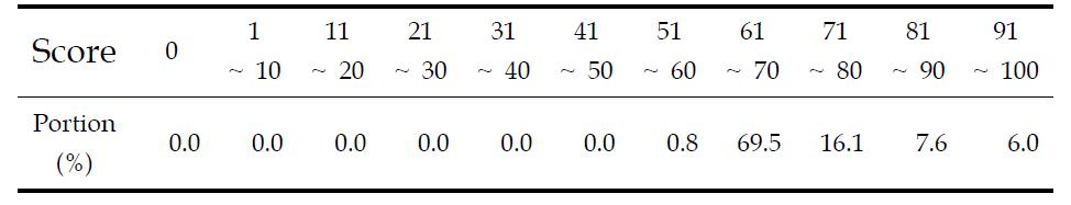 Distribution rate of score of climatic condition for barley.