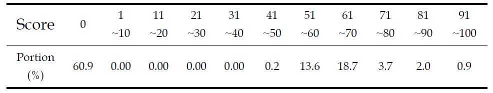 Distribution rate of suitability score of barley.