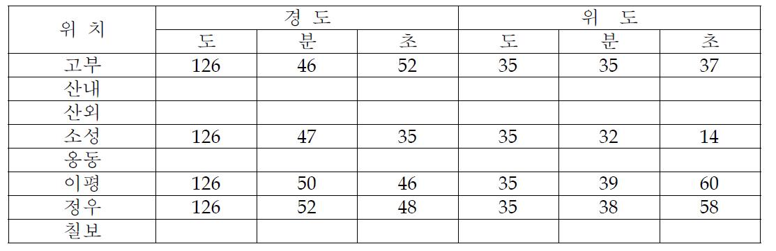 정읍지역의 사료용 옥수수 조사지점의 지리정보