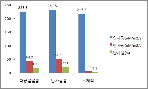 그림 2. 피복 자재별 반사광 및 반사율 비교