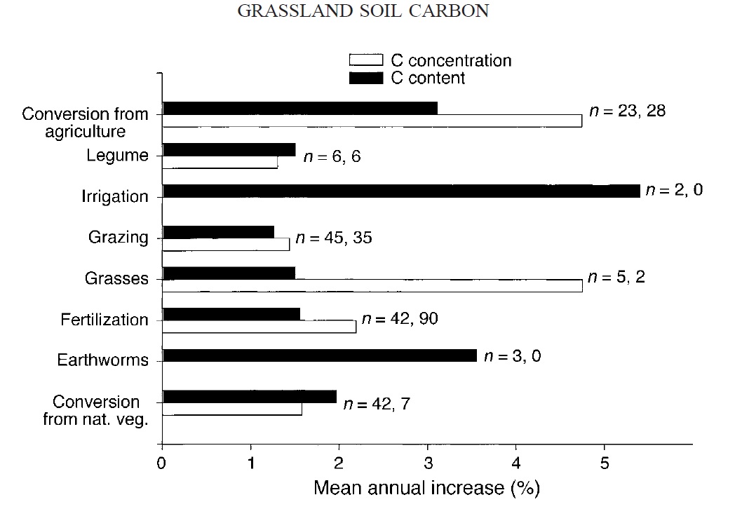 그림1-2. 관리방법에 따른 목초지 토양탄소 증대속도 정리