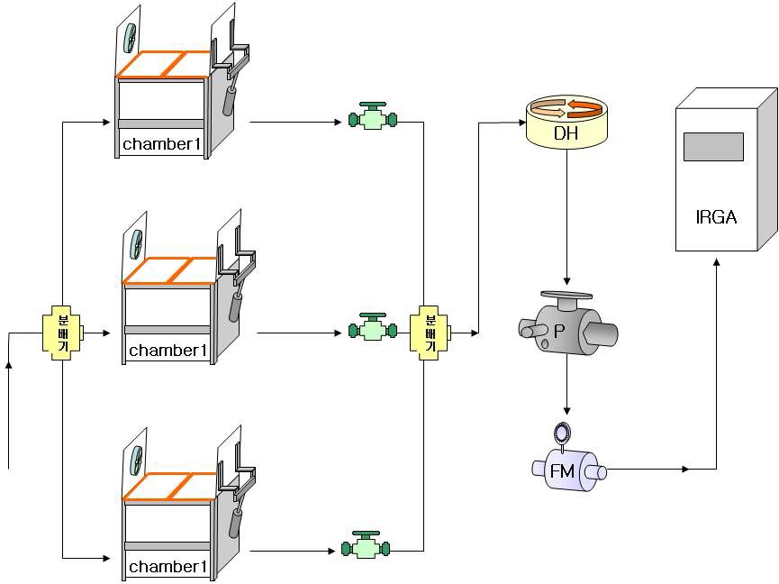 그림1-3. 챔버 시스템 체계도