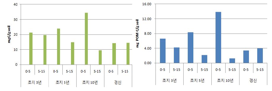 그림1-5. 충남 서산의 초지조성 후 시간경과에 따른 총탄소 및 입자상탄소의 함량 변화