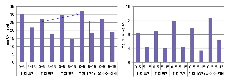 그림1-6. 전남 남원의 초지조성 후 시간경과에 따른 총탄소 및 입자상탄소의 함량 변화