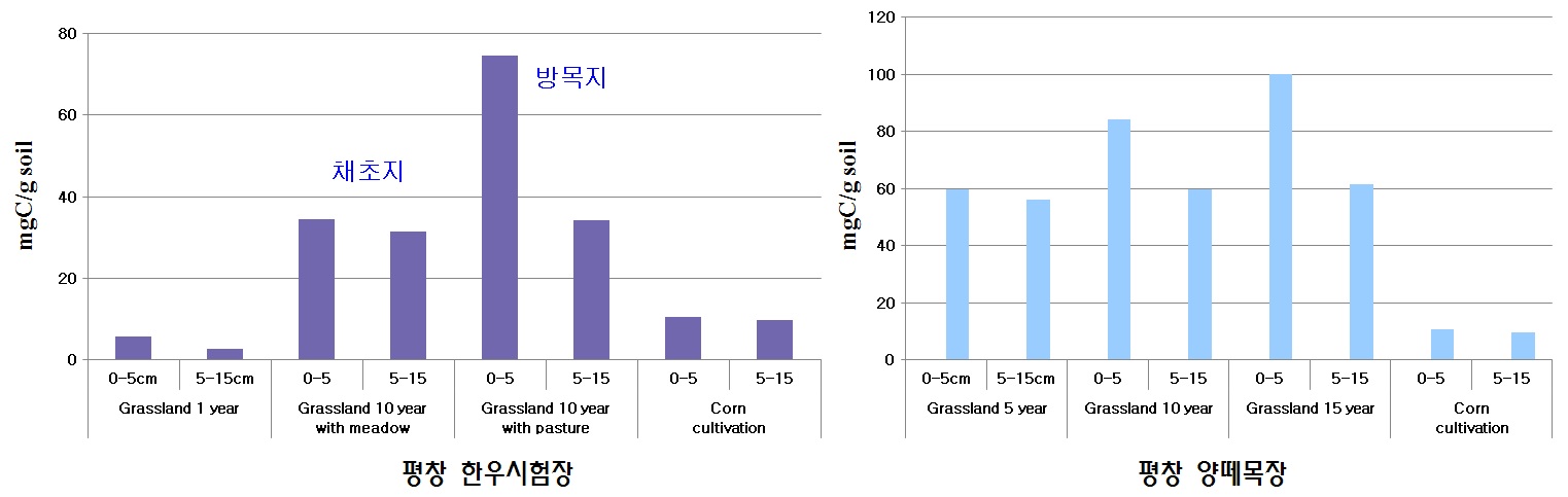 그림1-7. 강원도 평창지역의 초지 조성 후 시간경과에 따른 토양 중 총 탄소함량 변화