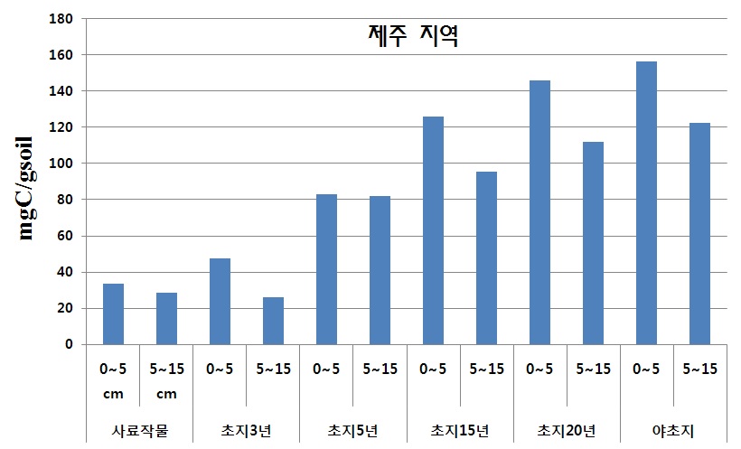 그림1-8. 제주도 지역 초지 조성 후 시간경과에 따른 토양 중 총 탄소함량 변화