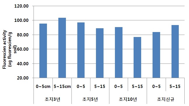 그림1-11. 충남 서산과 전남 남원초지에서의 미생물활성도 평균치