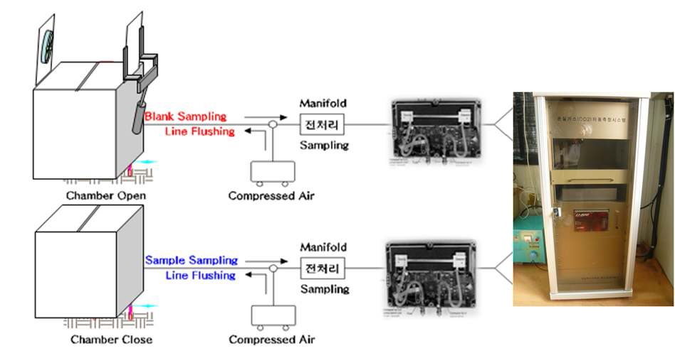 그림2-2. 챔버 개폐에 따른 이산화탄소 측정 체계도