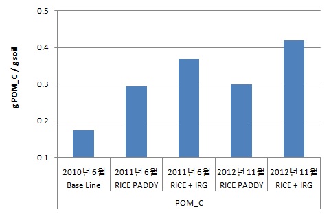 그림2-10. IRG 재배에 따른 입자상 탄소농도 (0-15 cm 깊이의 가중평균치) 변화