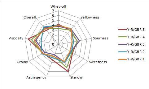 Sensory evaluation of cookies in terms of with color, flavor, taste, softness, and overall acceptability.