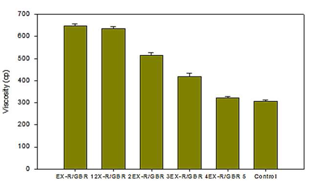 Viscosity of Y-R/GBR.