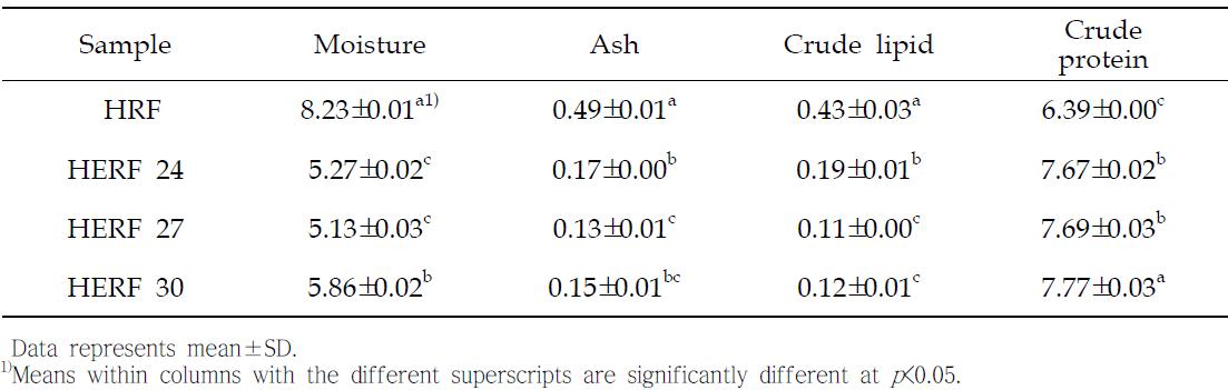 Compositional analysis of Hanarum white rice flour (HRF) and extruded rice flours (HERF) with different moisture contents 24, 27, and 30%