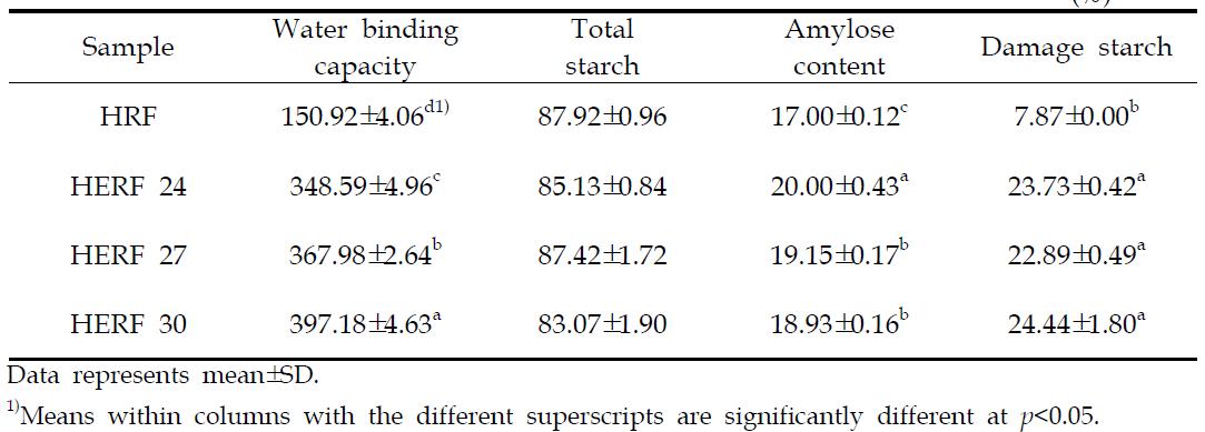 Physicochemical properties of Hanarum white rice flour (HRF) and extruded rice flours (HERF) with different moisture contents 24, 27, and 30%