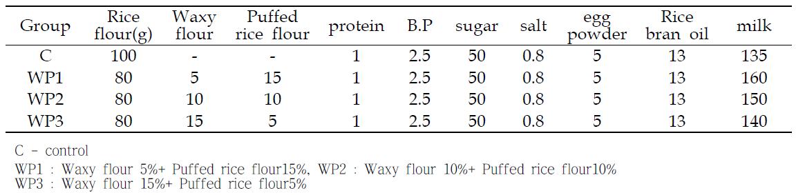 Rice walnut cake formulations made of waxy rice flour and puffed rice flour mixing ratio