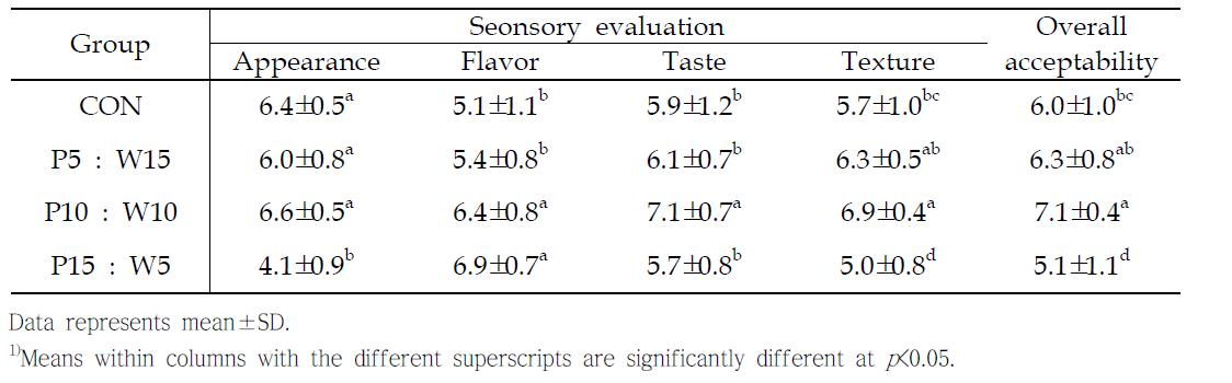 Sensory evaluation data for rice walnut cake made of rice flour mixing ratio