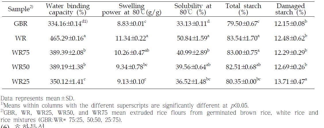 Physicochemical properties and total and damaged starch contents of extruded rice flours with different mixing ratio of germinated brown rice and white rice