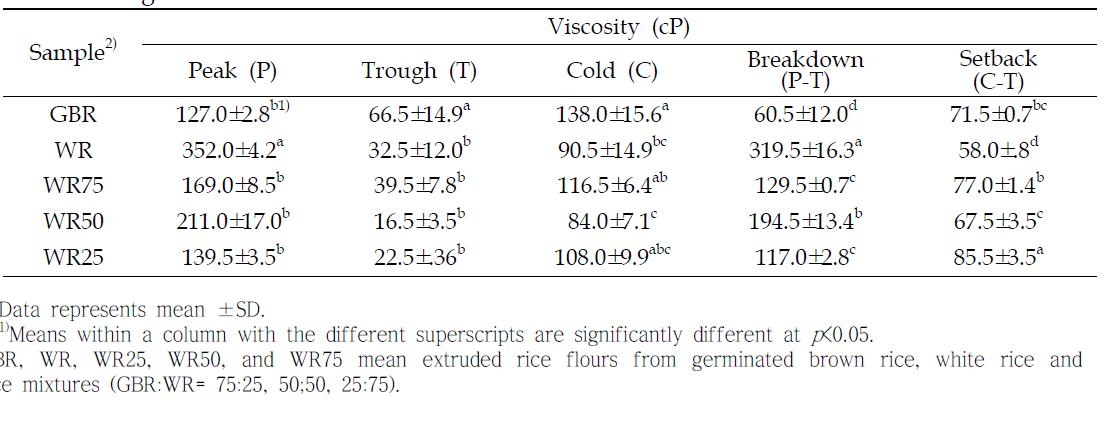 Pasting properties of extruded rice flours with different mixing ratio of germinated brown rice and white rice