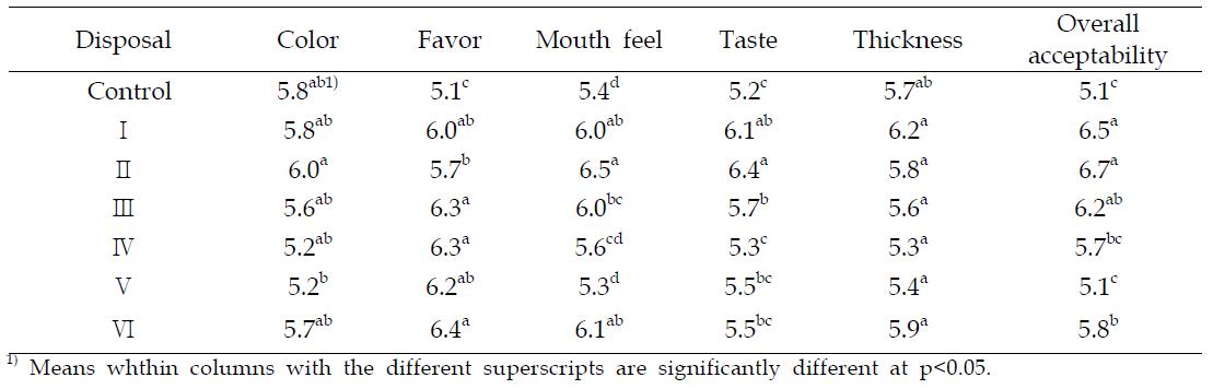 Sensory Characteristics of porridge with extruded rice flour(ER) and gelatinization popped rice flour(GPR)