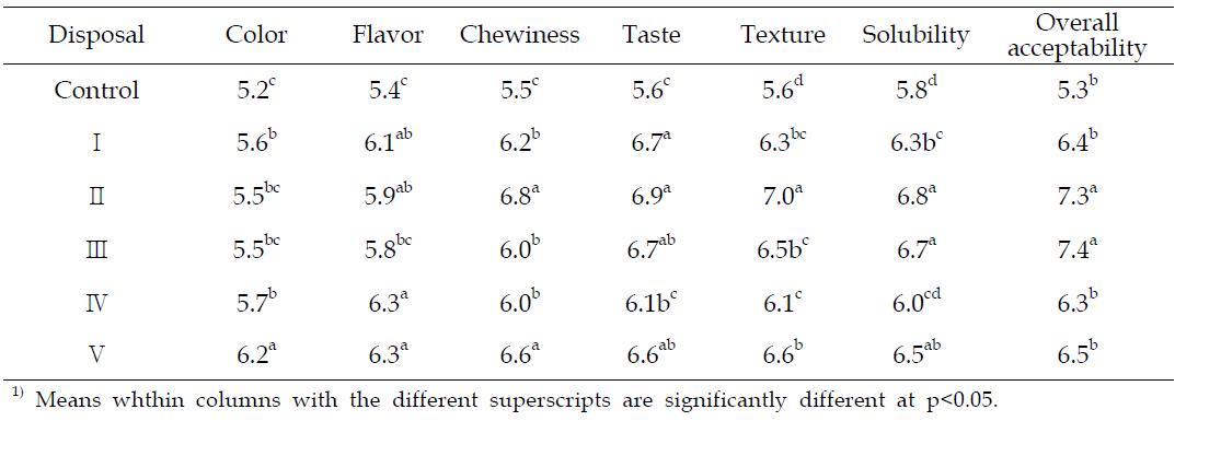 Sensory characteristics of porridge with soybean by different ratios of ingredients