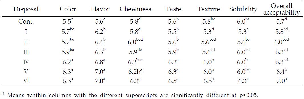 Sensory Characteristics of porridge with Platycodon grandiflorum by different ratios of ingredients