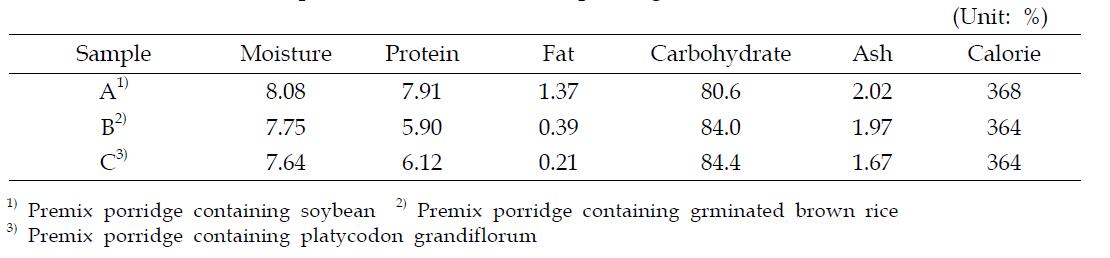 Proximate composition and calorie of porridge