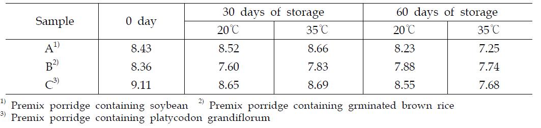 Changes of moisture contents of porridge during Storage