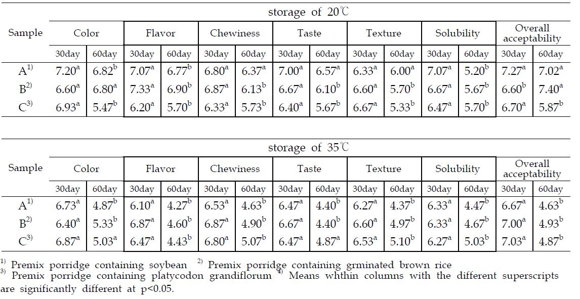 Changes of sensory characteristics of porridge during Storage