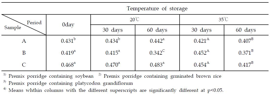 Changes of water activity of porridge during storage period