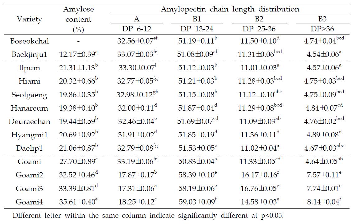 Varietal differences in amylose content and amylopectin chain length distribution of rice varieties